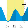 Pacific Beach tide chart for Sunday, May 11, 2025