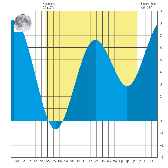 Pacific Beach tide chart for Monday, May 12, 2025