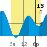 Pacific Beach tide chart for Tuesday, May 13, 2025
