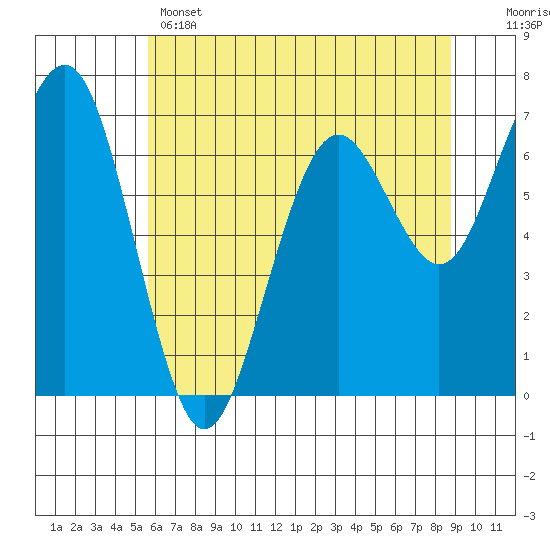 Pacific Beach tide chart for Wednesday, May 14, 2025