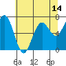 Pacific Beach tide chart for Wednesday, May 14, 2025
