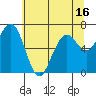 Pacific Beach tide chart for Friday, May 16, 2025