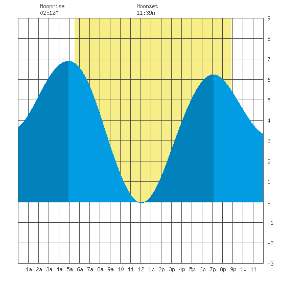 Pacific Beach tide chart for Monday, May 19, 2025