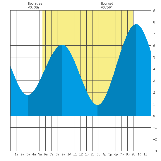 Pacific Beach tide chart for Thursday, May 22, 2025
