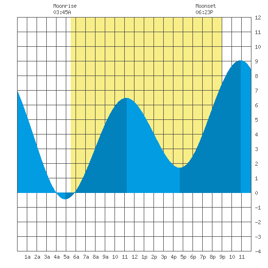 Pacific Beach tide chart for Saturday, May 24, 2025
