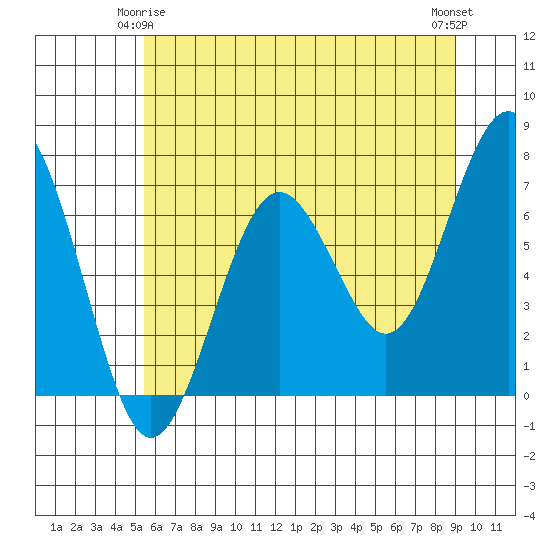 Pacific Beach tide chart for Sunday, May 25, 2025