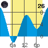 Pacific Beach tide chart for Monday, May 26, 2025