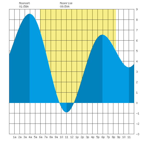 Pacific Beach tide chart for Friday, May 2, 2025