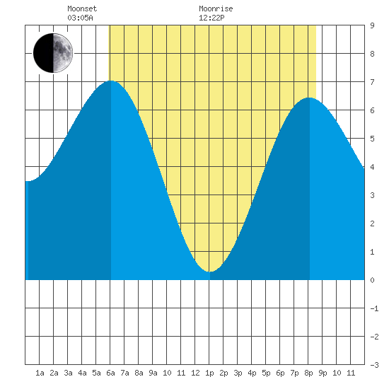 Pacific Beach tide chart for Sunday, May 4, 2025