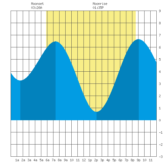 Pacific Beach tide chart for Monday, May 5, 2025
