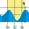 Pacific Beach tide chart for Monday, May 5, 2025