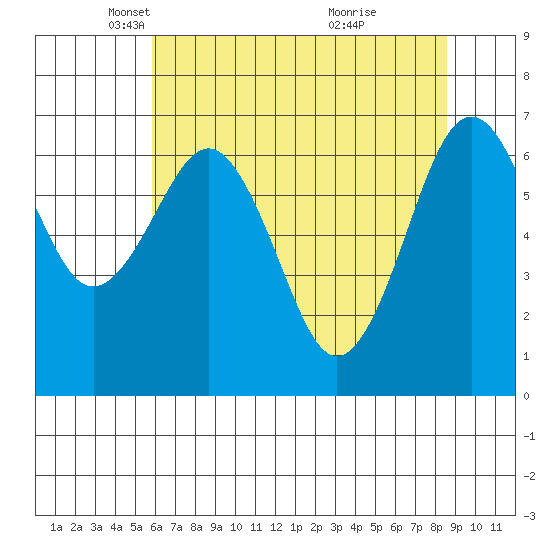 Pacific Beach tide chart for Tuesday, May 6, 2025