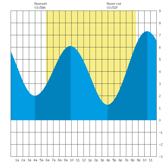Pacific Beach tide chart for Wednesday, May 7, 2025