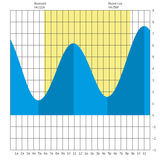 Pacific Beach tide chart for Thursday, May 8, 2025