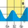 Pacific Beach tide chart for Thursday, May 8, 2025