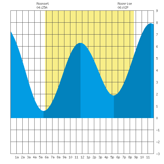 Pacific Beach tide chart for Friday, May 9, 2025