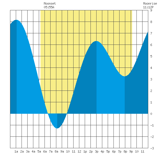 Pacific Beach tide chart for Thursday, June 12, 2025
