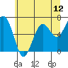 Pacific Beach tide chart for Thursday, June 12, 2025