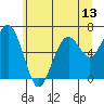 Pacific Beach tide chart for Friday, June 13, 2025