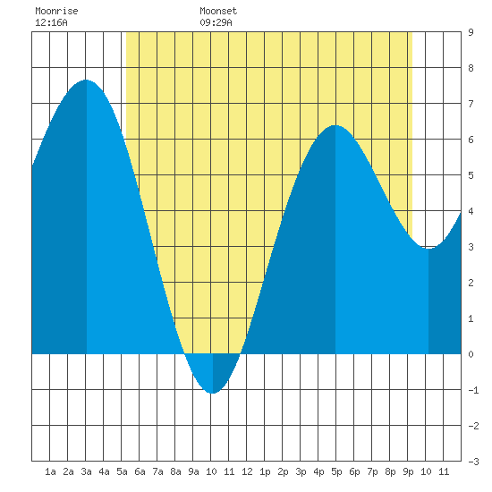 Pacific Beach tide chart for Sunday, June 15, 2025