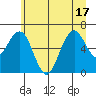 Pacific Beach tide chart for Tuesday, June 17, 2025