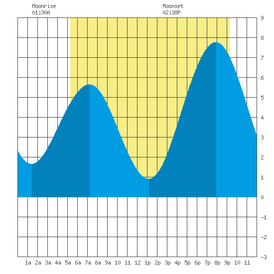 Pacific Beach tide chart for Thursday, June 19, 2025
