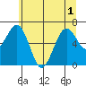 Pacific Beach tide chart for Sunday, June 1, 2025