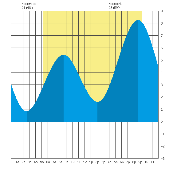 Pacific Beach tide chart for Friday, June 20, 2025