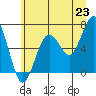 Pacific Beach tide chart for Monday, June 23, 2025