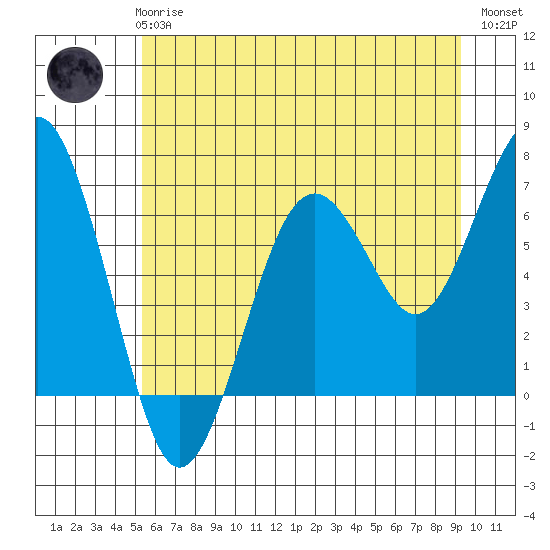 Pacific Beach tide chart for Wednesday, June 25, 2025