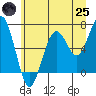 Pacific Beach tide chart for Wednesday, June 25, 2025