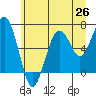 Pacific Beach tide chart for Thursday, June 26, 2025