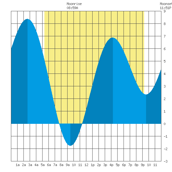 Pacific Beach tide chart for Saturday, June 28, 2025