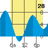 Pacific Beach tide chart for Saturday, June 28, 2025