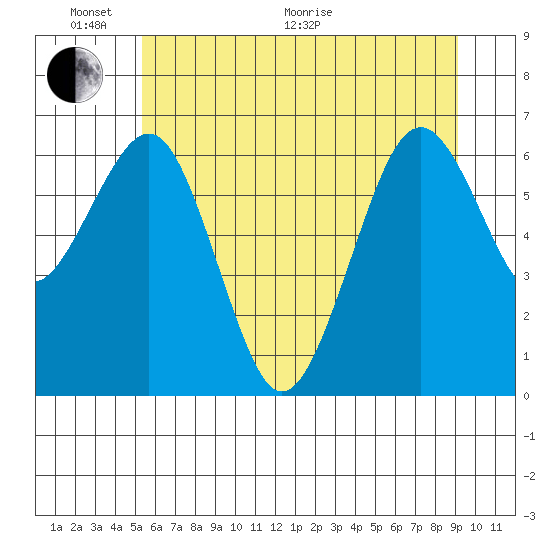 Pacific Beach tide chart for Monday, June 2, 2025