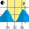 Pacific Beach tide chart for Monday, June 2, 2025