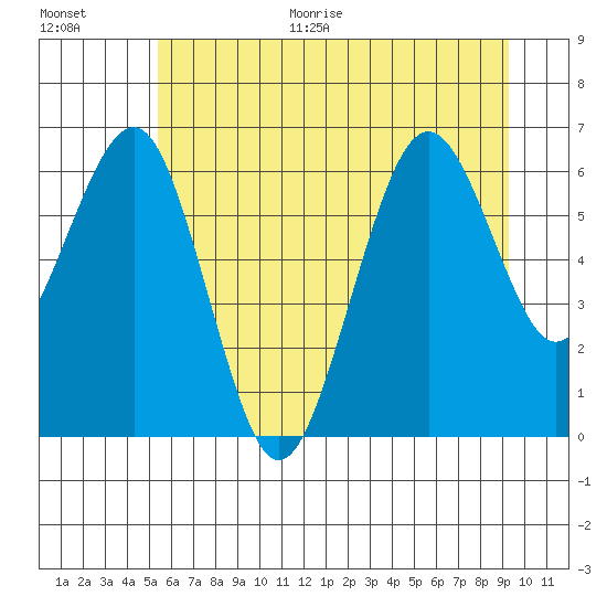 Pacific Beach tide chart for Monday, June 30, 2025