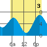 Pacific Beach tide chart for Tuesday, June 3, 2025