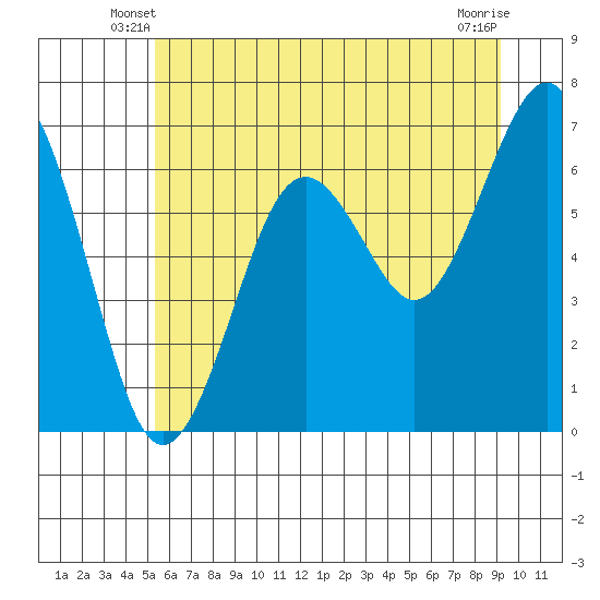 Pacific Beach tide chart for Sunday, June 8, 2025