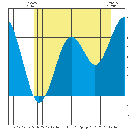 Pacific Beach tide chart for Monday, June 9, 2025