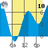 Pacific Beach tide chart for Thursday, July 10, 2025