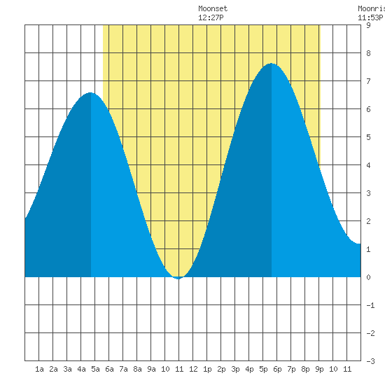 Pacific Beach tide chart for Wednesday, July 16, 2025