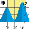 Pacific Beach tide chart for Thursday, July 17, 2025