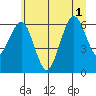 Pacific Beach tide chart for Tuesday, July 1, 2025