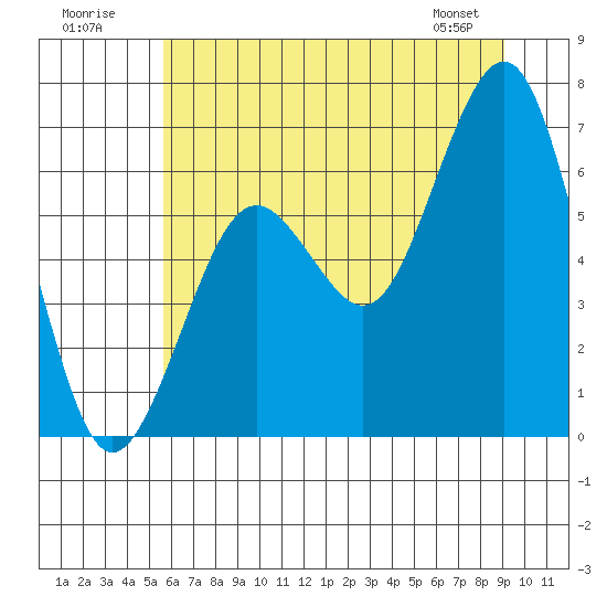 Pacific Beach tide chart for Sunday, July 20, 2025