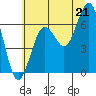 Pacific Beach tide chart for Monday, July 21, 2025