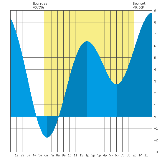 Pacific Beach tide chart for Wednesday, July 23, 2025