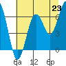 Pacific Beach tide chart for Wednesday, July 23, 2025