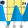 Pacific Beach tide chart for Thursday, July 24, 2025