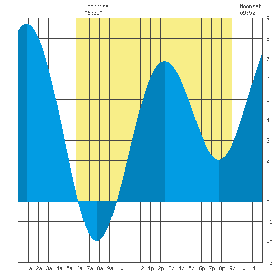 Pacific Beach tide chart for Friday, July 25, 2025